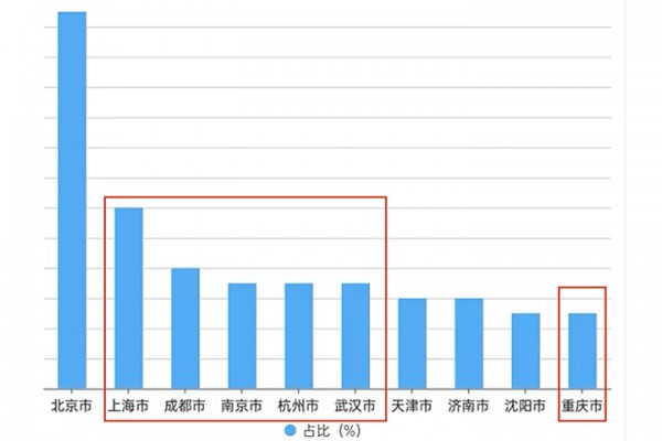 羽绒服购买量前10名城市中南方占6个,销量为北方2倍