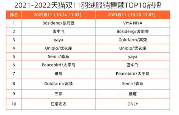 今年双十一,高价羽绒服似乎越卖越好了