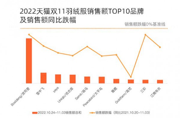 今年双十一,高价羽绒服似乎越卖越好了