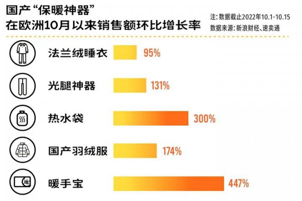 10月中上旬,羽绒服开始在跨境电商热销