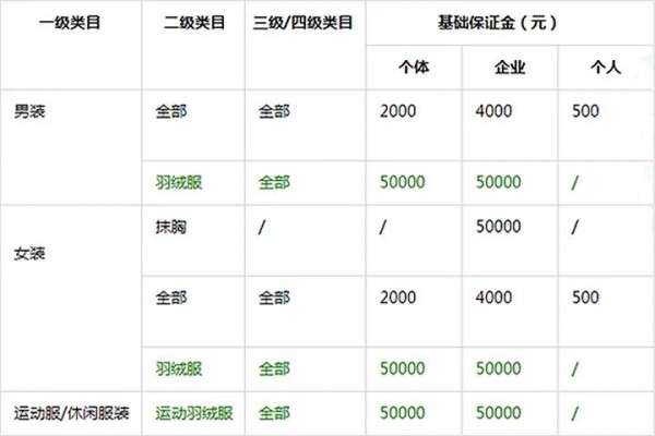 抖音电商:“羽绒服”保证金上调为50000元