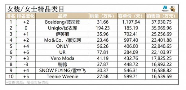 今年天猫双11销售总额与去年差距不大,波司登赢麻了