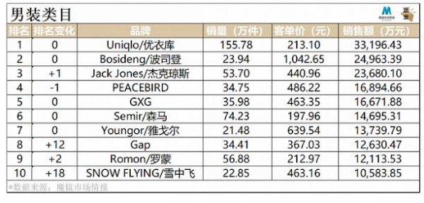 今年天猫双11销售总额与去年差距不大,波司登赢麻了