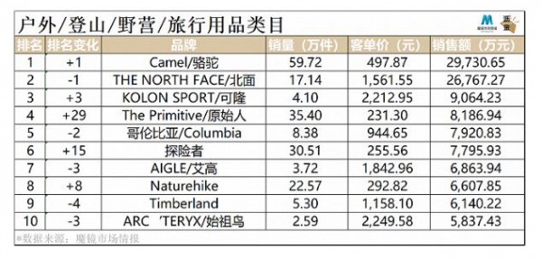今年天猫双11销售总额与去年差距不大,波司登赢麻了