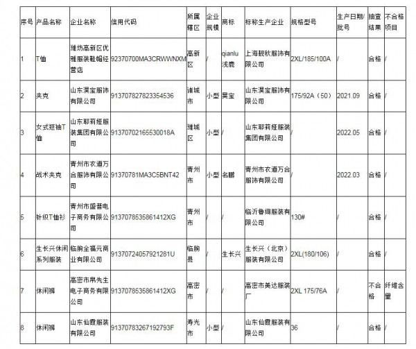潍坊市监:抽查8批次休闲服装产品 不合格1批次