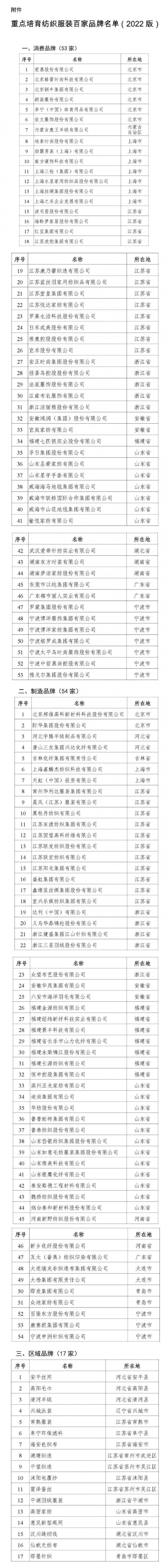 工信部确定124家重点培育的纺织服装品牌