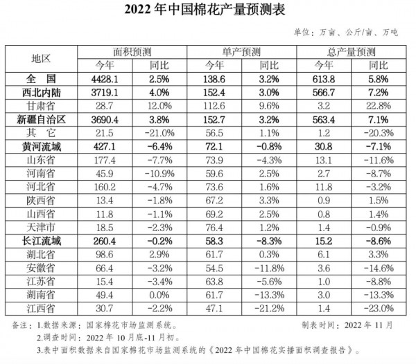 2022年全国新棉总产预计613.8万吨--中国棉花产量调查报告