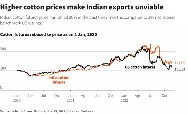 印度棉花出口停滞 农民推迟销售希望价格上涨