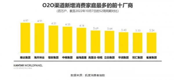 凯度报告:即时零售成主流快消品牌获客新阵地
