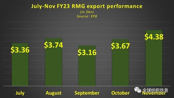 孟加拉国猛如虎,单月服装出口创历史新高
