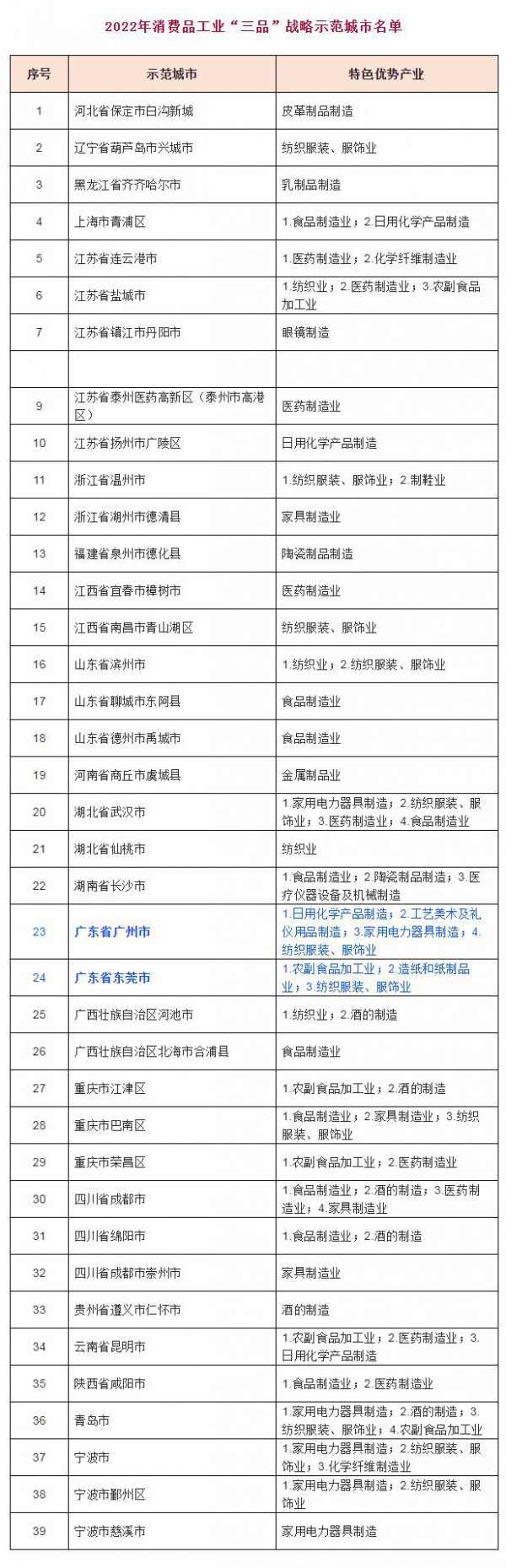 祝贺广州市,东莞市纺织服装特色产业优势明显,被列入2022年消费品工业“三品”战略示范城市
