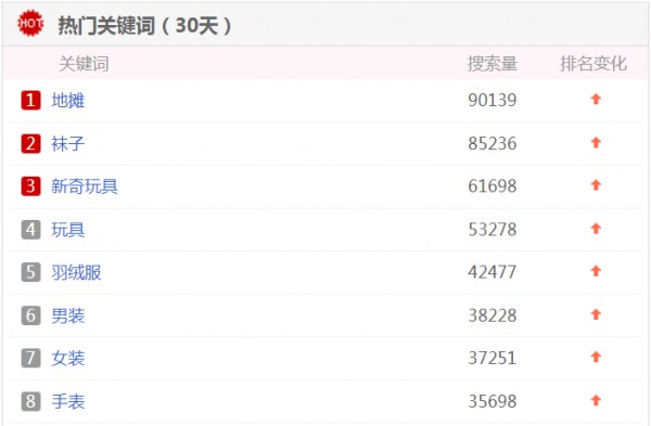 “羽绒服”挤进义乌购热搜前五,多了智利和欧洲的新客户