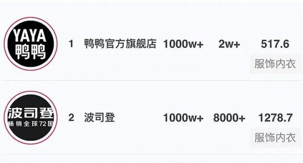 波司登鸭鸭直播间从早播到晚爆卖4亿元