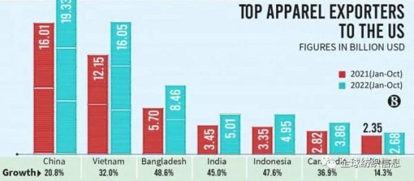 随着欧盟陷入衰退,美国是孟加拉国的希望之光