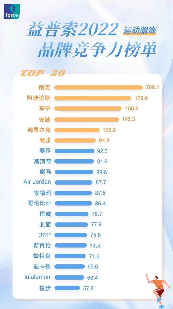 益普索发布2022运动服饰品牌竞争力榜单