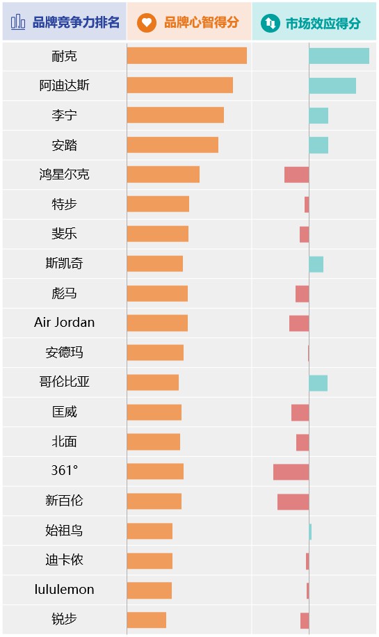 益普索发布2022运动服饰品牌竞争力榜单