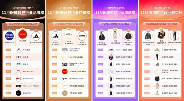 羽绒服品类霸榜11月抖音电商排行榜,鸭鸭,罗蒙,adidas等品牌上榜!
