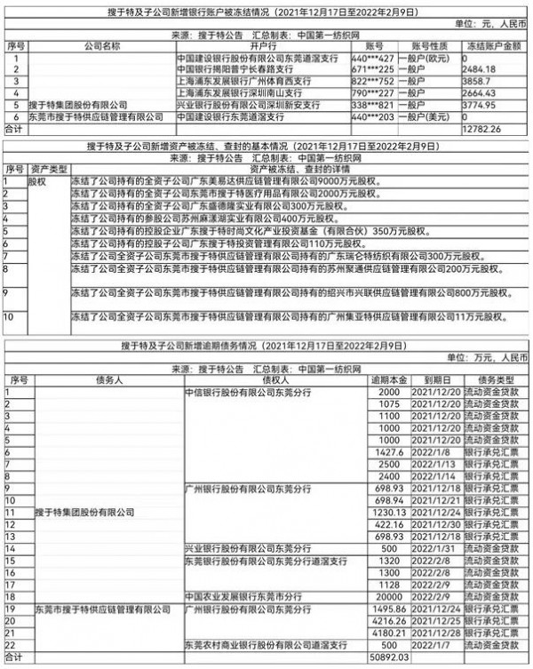 搜于特休闲装龙头逾期债务高达24.68亿  账户资产被冻结