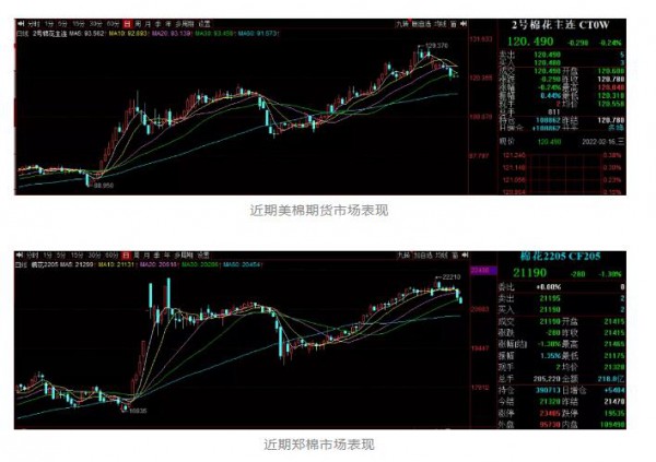美棉高位回落,郑棉弱势震荡!纺织业“开门红”行情能落地吗?今年市场有3个变化