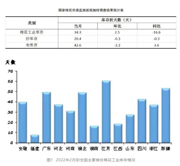 美棉高位回落,郑棉弱势震荡!纺织业“开门红”行情能落地吗?今年市场有3个变化