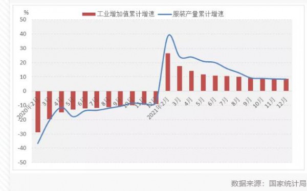 2021年1-12月中国服装行业经济运行简报