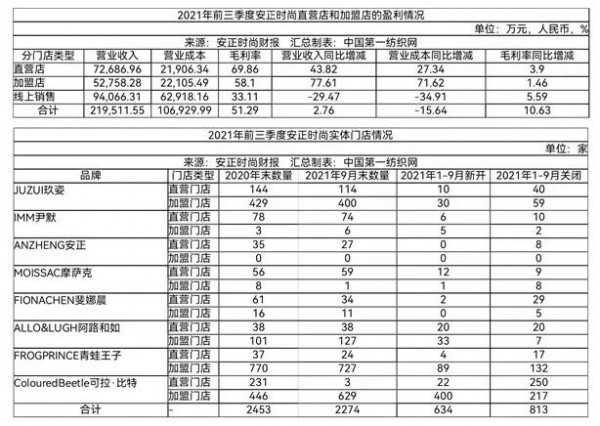 对创创文化投资剩余款回收存在不确定,这家中高端服装品牌去年少赚3400万!