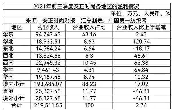 对创创文化投资剩余款回收存在不确定,这家中高端服装品牌去年少赚3400万!