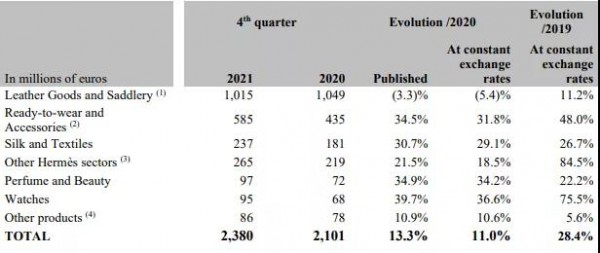 继LV涨价之后 爱马仕CEO表示今年不会涨价
