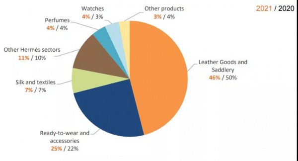 继LV涨价之后 爱马仕CEO表示今年不会涨价