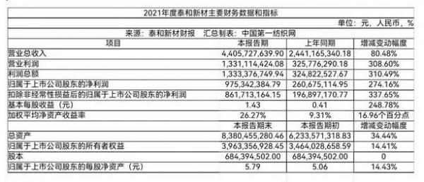 高性能纤维龙头泰和新材去年净赚9.75亿  产业链复苏市场火爆