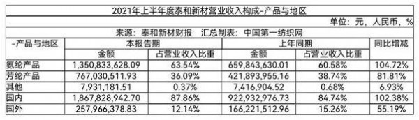 高性能纤维龙头泰和新材去年净赚9.75亿  产业链复苏市场火爆