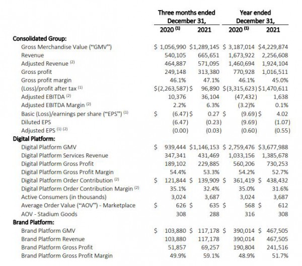 股价大涨逾30%!Farfetch去年GMV破42亿美元创新高