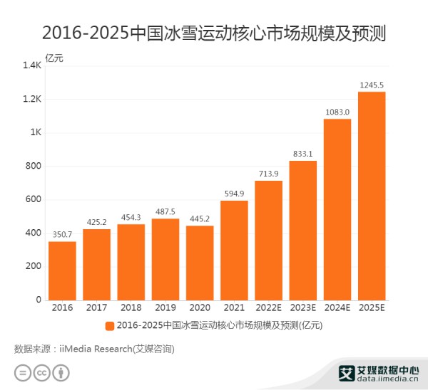 2022年冰雪运动市场规模预计将达713.9亿元