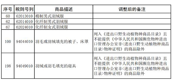 新版跨境电商零售进口商品清单开始实施 羽绒制品有调整