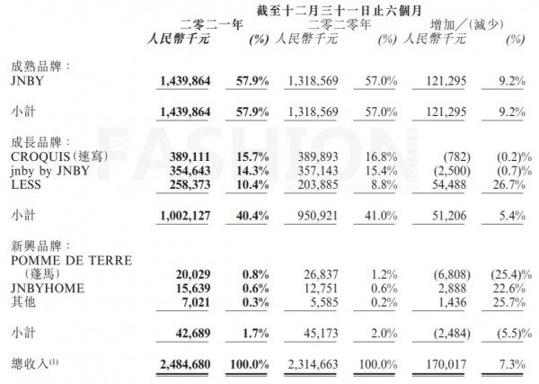江南布衣陷入瓶颈?会员停止增长新品牌策略基本失效