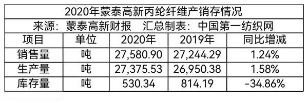 增强市场供货力|这家纺织化纤龙头斥资6900万采购13条长丝生产线