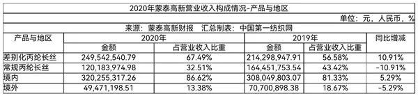 增强市场供货力|这家纺织化纤龙头斥资6900万采购13条长丝生产线