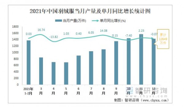 2021年羽绒服产量统计:低点回升 江苏产量占比12%
