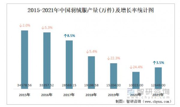 2021年羽绒服产量统计:低点回升 江苏产量占比12%