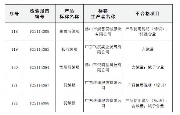 广东佛山市场监管局抽检羽绒服  5款羽绒服装产品不合格