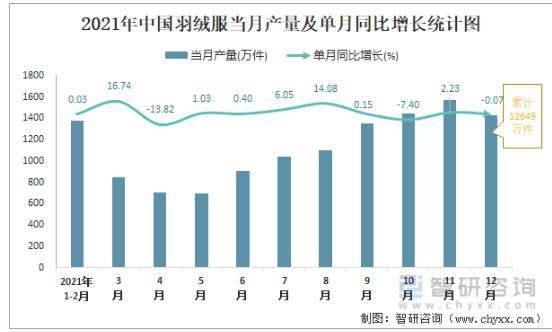 关于2021年羽绒服产量统计|低点回升 江苏产量占比12%