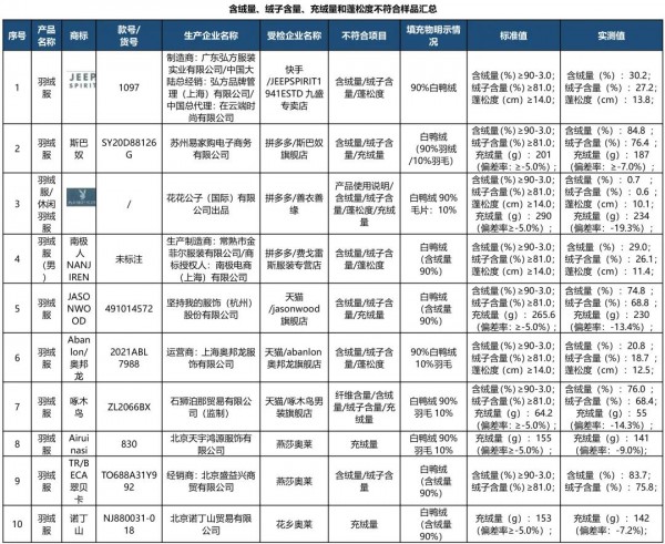 315消费者权益保护日| 京津冀消协组织80件羽绒服16件不达标,涉及花花公子,南极人,逐木鸟