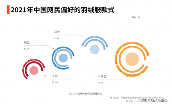 羽绒服市场数据分析:2021年77.0％中国网民偏好的羽绒服款式是中长款