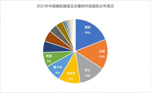 纺织出口数据|2021年中国对欧盟服装成衣出口情况 进口额为44亿美元,较2019年提高14.3%
