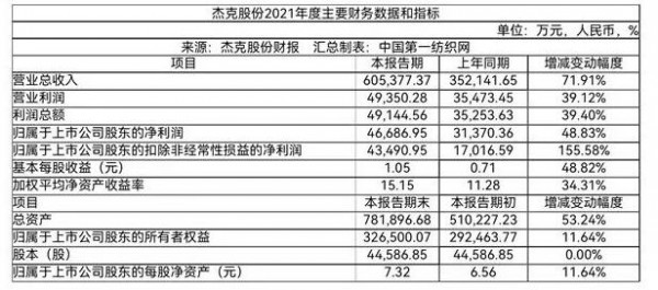 智能成套设备替代人工受青睐,“全球缝机之王”杰克股份去年营收突破60亿!