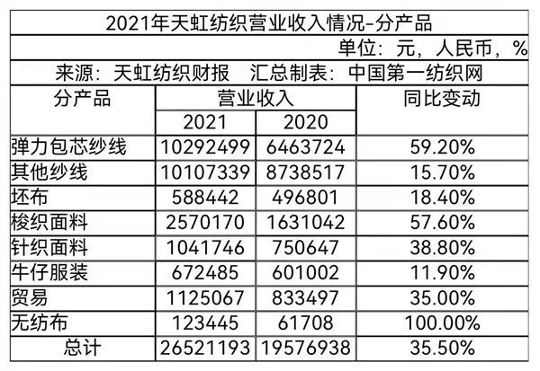 震惊!全球最大棉纺龙头天虹纺织去年营收猛增至265亿元