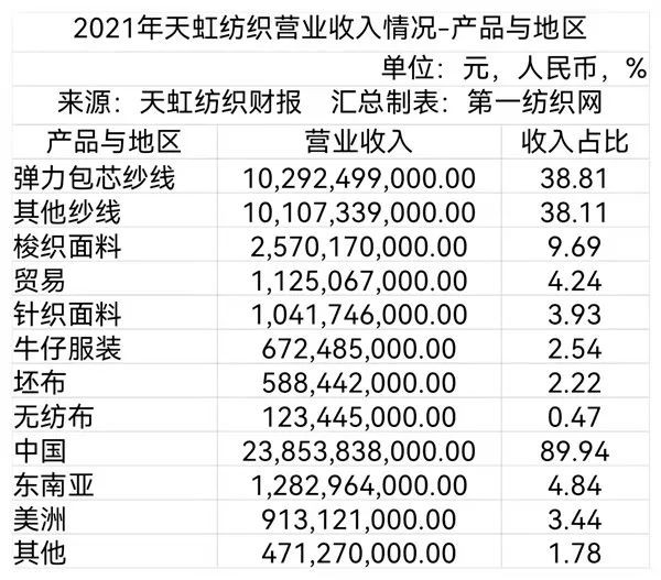 震惊!全球最大棉纺龙头天虹纺织去年营收猛增至265亿元