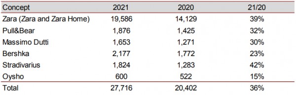 重回巅峰|Zara去年收入大涨36%