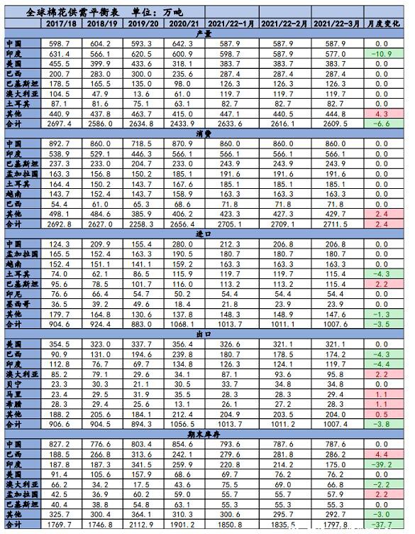配额增发 防疫政策调整 刚需或将释放 纺织行业的“银四”能否守得云开见月明?
