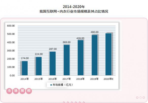 规模持续增长 新旧换代|迎来内衣市场变革